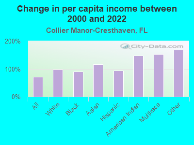 Change in per capita income between 2000 and 2022