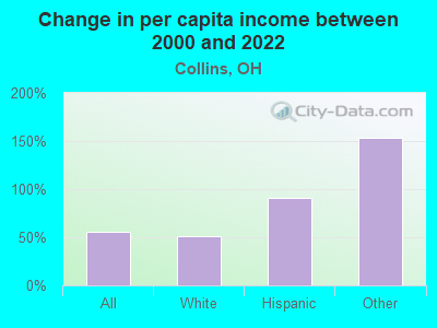 Change in per capita income between 2000 and 2022