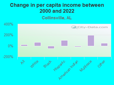 Change in per capita income between 2000 and 2022