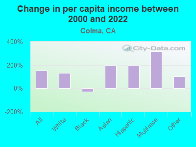 Change in per capita income between 2000 and 2022