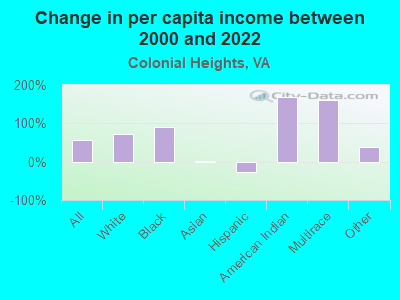 Change in per capita income between 2000 and 2022