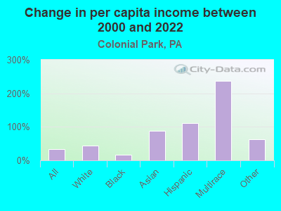 Change in per capita income between 2000 and 2022