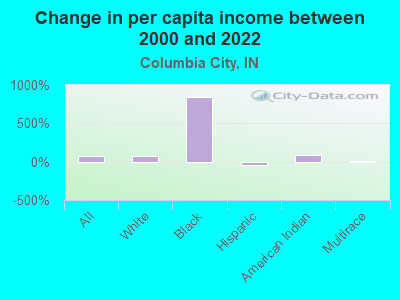 Change in per capita income between 2000 and 2022