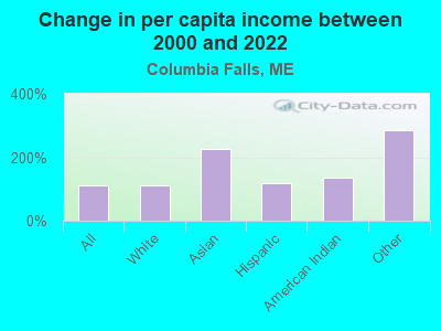 Change in per capita income between 2000 and 2022