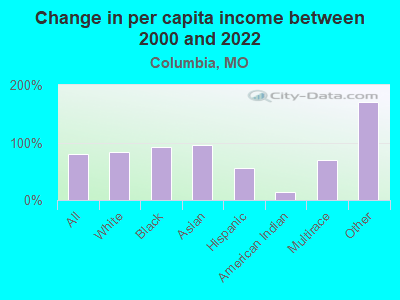 Change in per capita income between 2000 and 2022