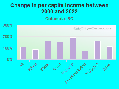 Change in per capita income between 2000 and 2022