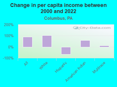 Change in per capita income between 2000 and 2022