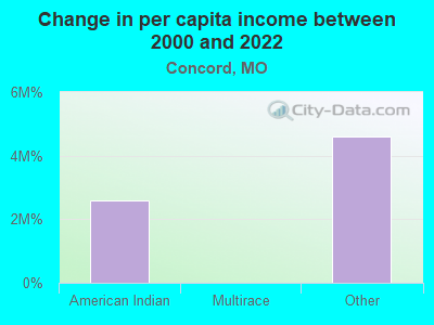 Change in per capita income between 2000 and 2022