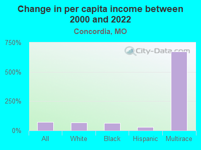 Change in per capita income between 2000 and 2022