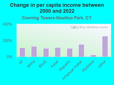 Change in per capita income between 2000 and 2022