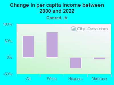 Change in per capita income between 2000 and 2022