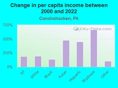 Change in per capita income between 2000 and 2022