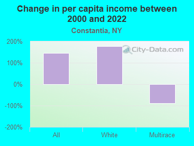 Change in per capita income between 2000 and 2022