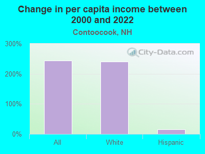 Change in per capita income between 2000 and 2022