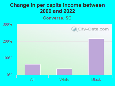 Change in per capita income between 2000 and 2022