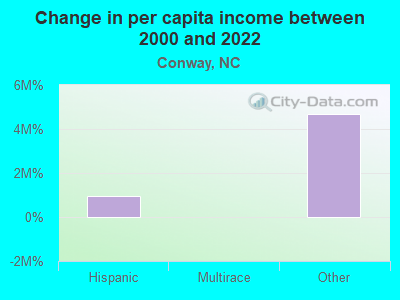 Change in per capita income between 2000 and 2022