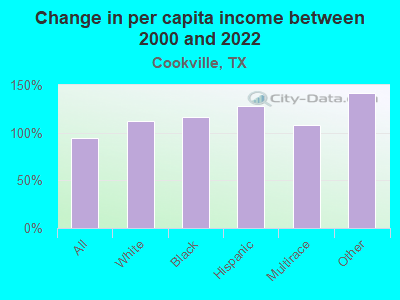 Change in per capita income between 2000 and 2022