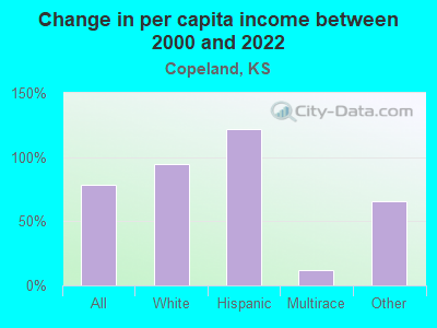 Change in per capita income between 2000 and 2022