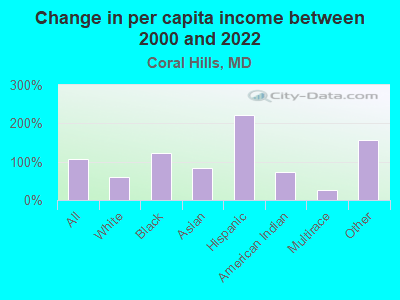 Change in per capita income between 2000 and 2022