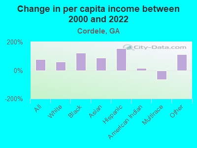 Change in per capita income between 2000 and 2022