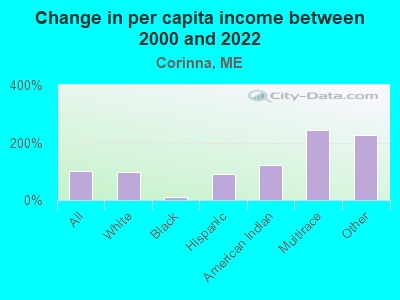 Change in per capita income between 2000 and 2022