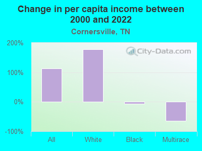 Change in per capita income between 2000 and 2022