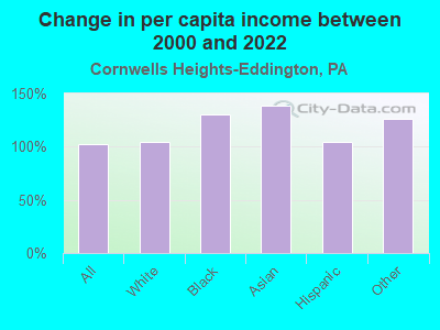 Change in per capita income between 2000 and 2022