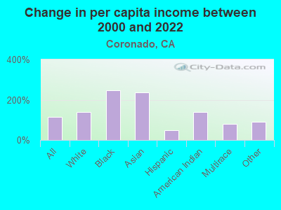 Change in per capita income between 2000 and 2022