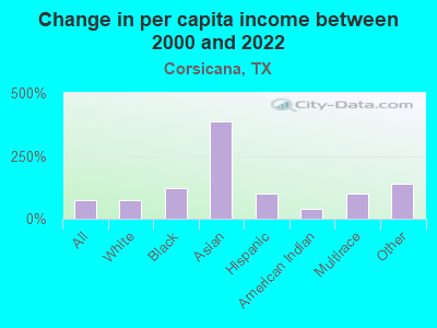 Change in per capita income between 2000 and 2022