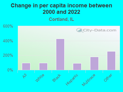 Change in per capita income between 2000 and 2022