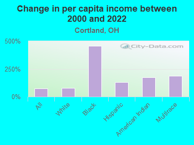 Change in per capita income between 2000 and 2022