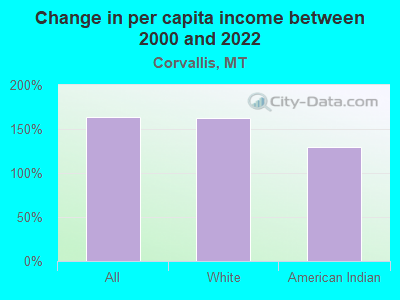 Change in per capita income between 2000 and 2022