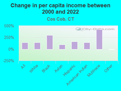 Change in per capita income between 2000 and 2022