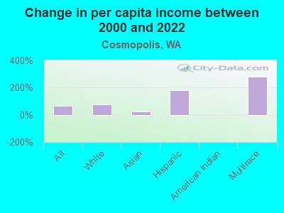 Change in per capita income between 2000 and 2022