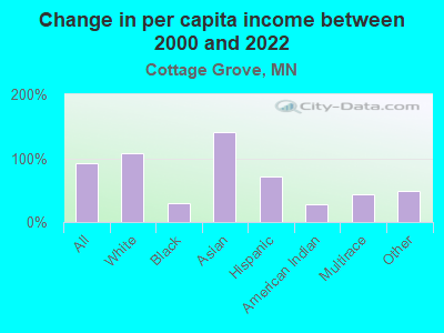 Change in per capita income between 2000 and 2022