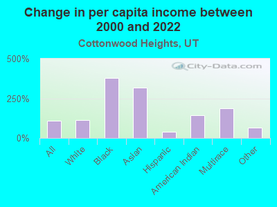 Change in per capita income between 2000 and 2022