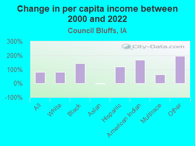 Change in per capita income between 2000 and 2022