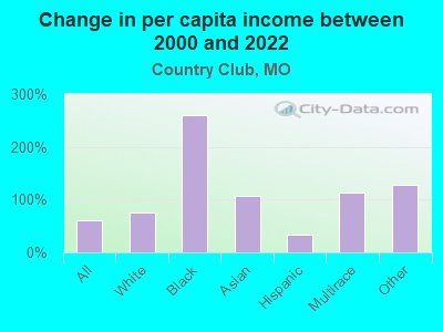 Change in per capita income between 2000 and 2022