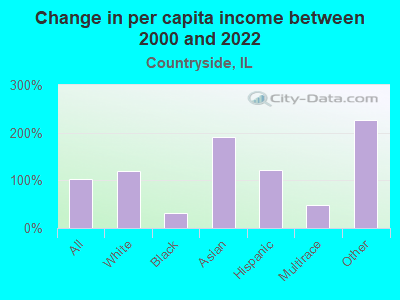 Change in per capita income between 2000 and 2022