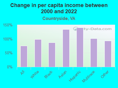 Change in per capita income between 2000 and 2022