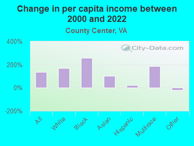 Change in per capita income between 2000 and 2022