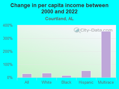 Change in per capita income between 2000 and 2022