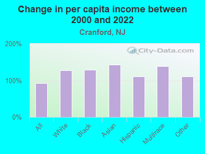 Change in per capita income between 2000 and 2022