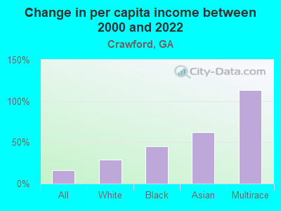 Change in per capita income between 2000 and 2022