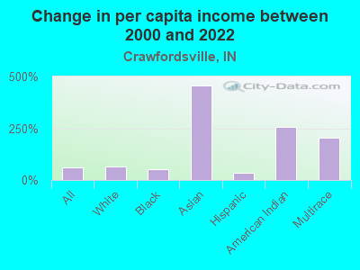 Change in per capita income between 2000 and 2022