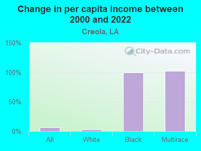 Change in per capita income between 2000 and 2022