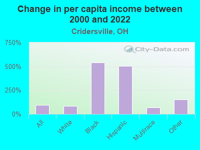 Change in per capita income between 2000 and 2022