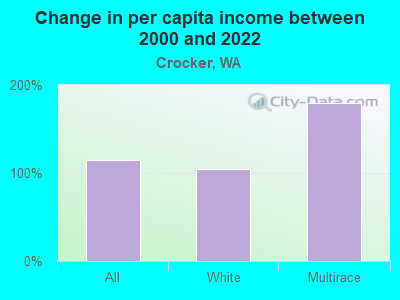 Change in per capita income between 2000 and 2022