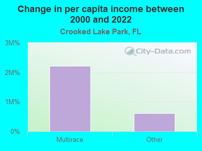 Change in per capita income between 2000 and 2022