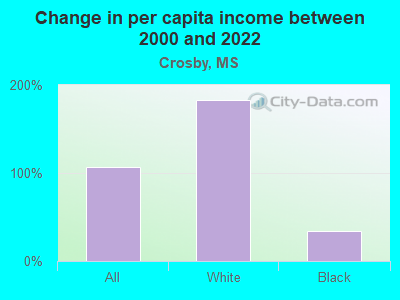 Change in per capita income between 2000 and 2022